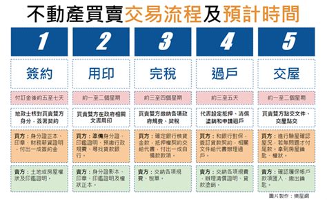 買房 流程|買房之前，你一定要知道的8個關鍵買房流程